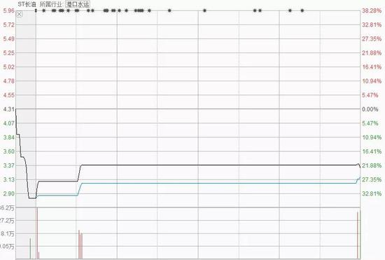 图片来源：今日ST长油分时图