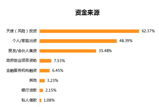 数据来源：“2020年最值的关注的商业女性领导者”参评企业，创业邦研究中心调研及整理