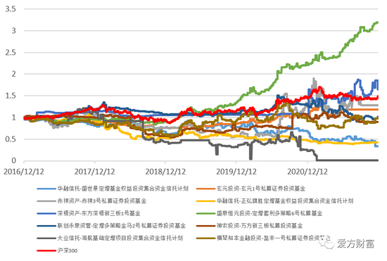 数据来源：爱方财富 &nbsp;截至2021年12月12日