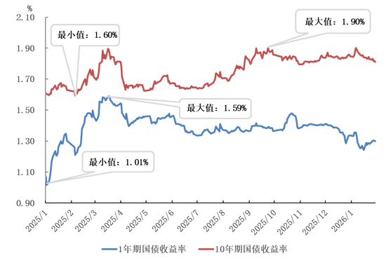 图3&nbsp;国债收益率走势