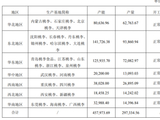 “面包大王”业绩失色：折旧摊销费连年攀升，桃李面包净利五连降