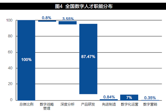 微观：数字人才特征分布