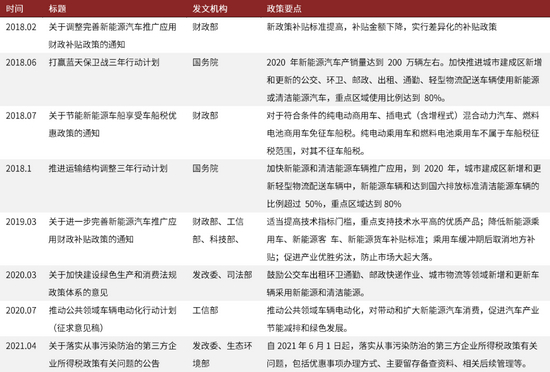 资料来源：财政部，工信部，发改委，生态环境部，中金公司研究部