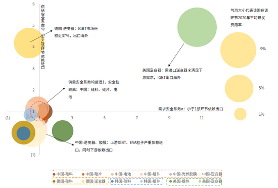 资料来源：硅料、硅片、电池、组件、胶膜、逆变器环节各国龙头公司公告，BNEF，中金公司研究部