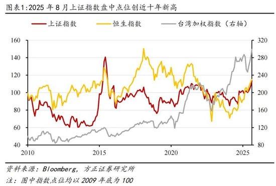 方正证券：为何全球股市都在创新高？_手机新浪网