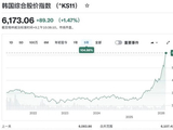 韩国股票指数年内狂飙46%首破6200点领跑全球！三星海力士合占韩股总市值35%，野村直言还能再涨30%