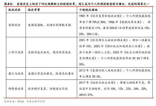 2.2综合制税基、超额累进制税率、减免细则是美国个税制度核心