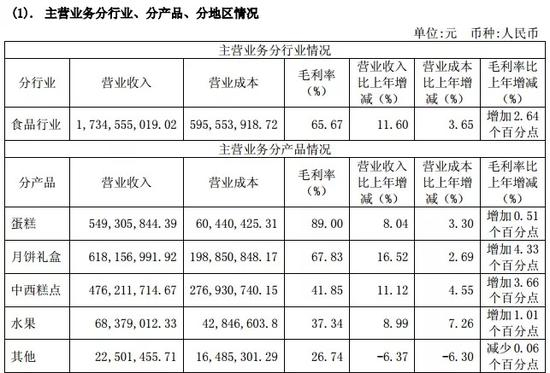 ↑元祖股份2017年年度报告截图：主营业务分行业、分产品情况