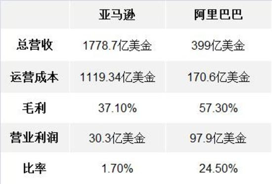 注：阿里统计周期为当年4月1日至2018年3月31日