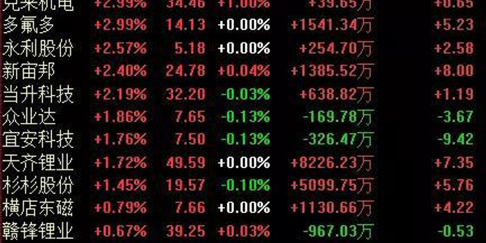 不是所有特斯拉概念股都会涨 两极分化的原因