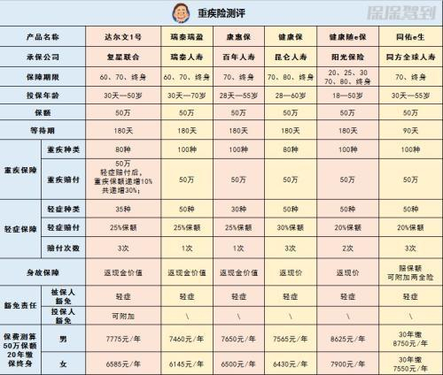 18款重疾险测评分析图*3
