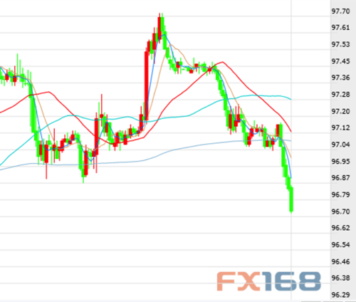 美元指数小时线图 来源：FX168财经网