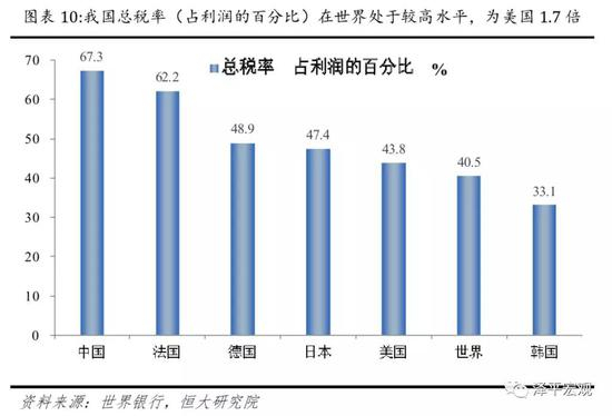 2）社会保险（五险一金）的企业缴费率为43%，高于美国的13.65%。