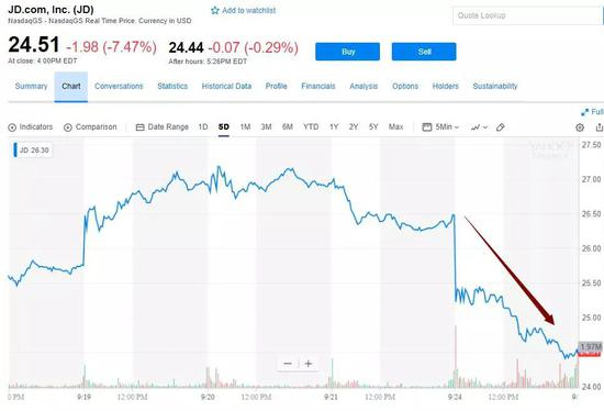 　京东股价在路透社长文曝光案件细节后，暴跌7.47%