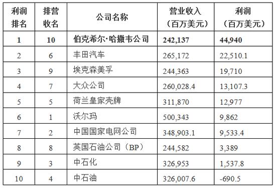 解密伯克希尔·哈撒韦：“股神”巴菲特的财富机器_手机新浪网