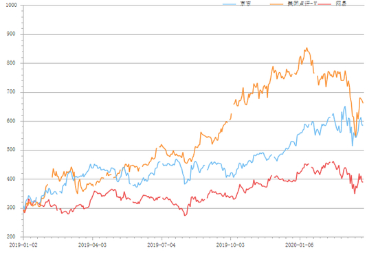 美团、京东、网易市值对比图&nbsp;数据来源于东方财富Choice数据