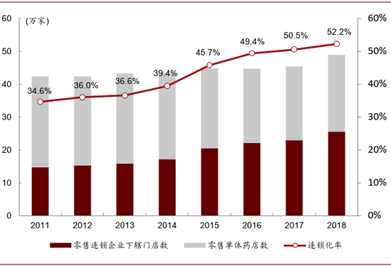 资料来源：历年药品流通行业运行统计分析报告，食品药品监管统计年报，中金公司研究部；备注：注：2015-2018年数据为上年12月1日至当年11月30日的统计数据