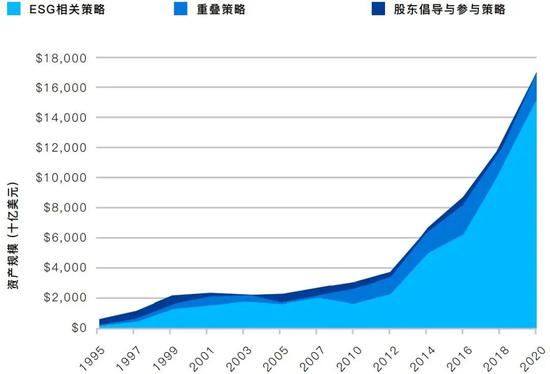 数据来源：US SIF Foundation，&nbsp;Report on US Sustainable and Impact Investing Trends 2020