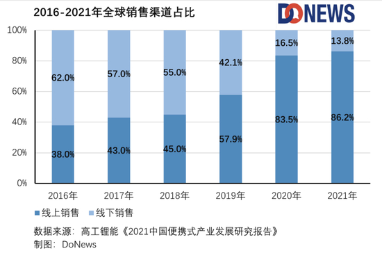 2016-2021年全球销售渠道占比&nbsp;&nbsp;图源：高工锂能《2021中国便携式产业发展研究报告》