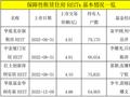 加速备战！这类产品迎来大扩容：多家基金公司中标保障性租赁住房REITs项目  多因素推动 投资者参与热情较高
