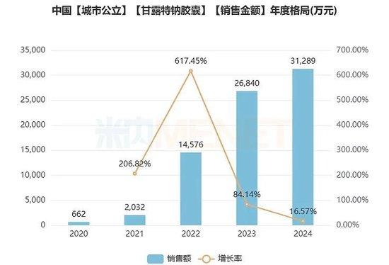 近几年,甘露特钠胶囊在中国城市公立终端销售概况。(来源:米内网数据)