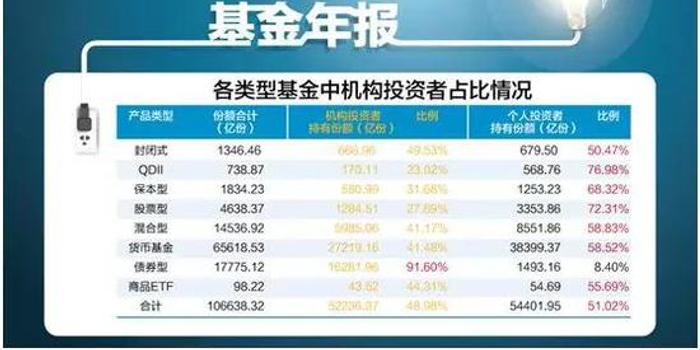 时隔2年个人打败机构 基金个人持有比例重回5