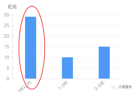  存续债券期限分布