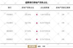 招行等4家银行踩中房贷红线 预计波及22家地产上市公司