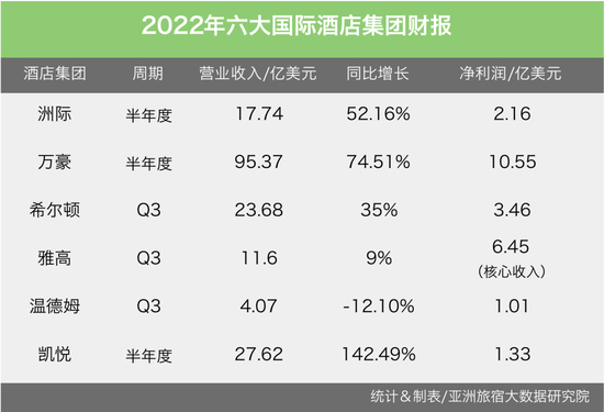2022年六大国际酒店集团Q3/半年度财报