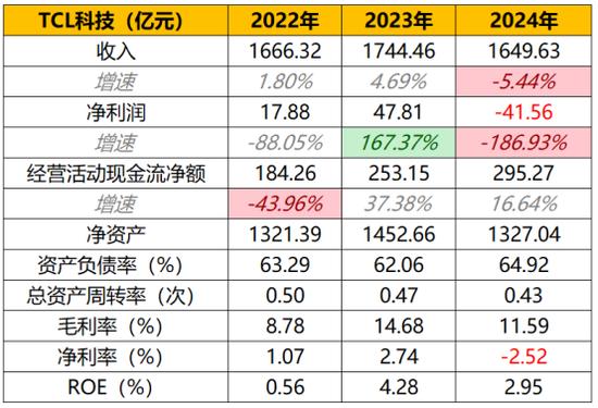 图:主要财务数据
