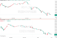 崩了！韩股狂泻逾5%触发熔断，特朗普“不惜代价”引市场恐慌