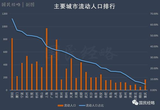 不难看出，春运空城指数最高的十大城市，流动人口占比都位居全国前列。