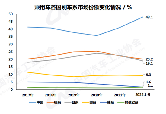 ▲ 图源：中国汽车工业协会