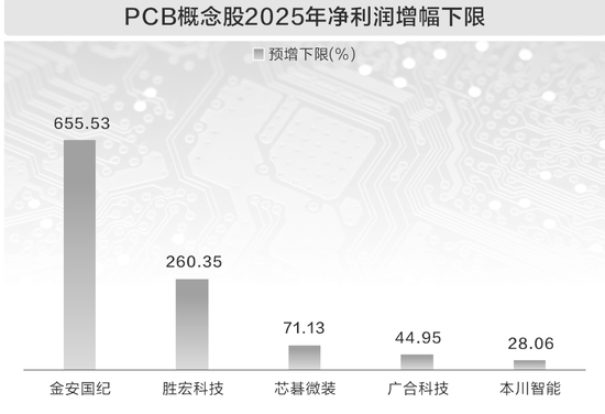 PCB板块业绩增长