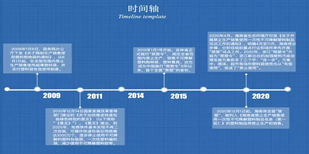 图1． 我国内禁塑历程概览&nbsp;资料来源：根据公开资料整理