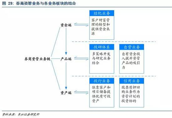3.2 券商资管行业集中度降低为更多市场参与者带来空间