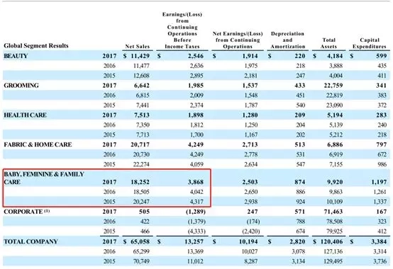 ▲ 数据来源：宝洁年报