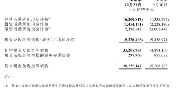 小米发布2018年财报:小米金融亏损 互金业务营