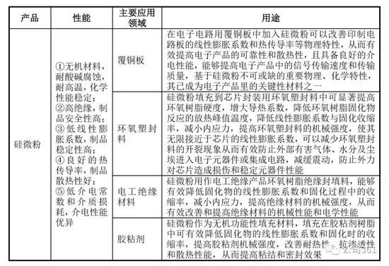 招股说明书描述了各种行业的应用，但是具体的应用点是什么呢？还是填料。