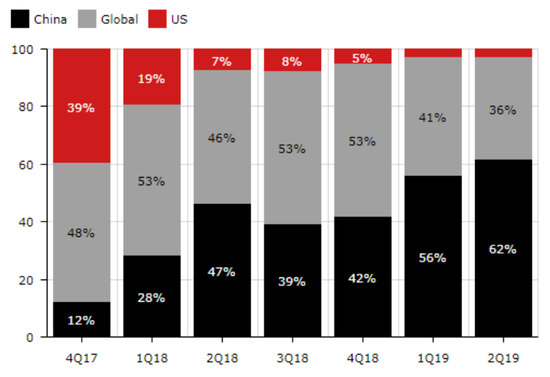 USDT链上转移至各交易所的地区分布比例（数据源自：DIAR；黑色代表中国，灰色代表全球其他地区，红色代表美国）