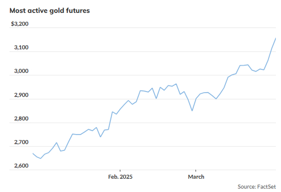 最活跃的黄金期货价格