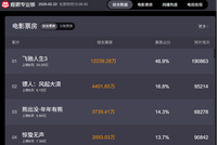 利好，603103，300251......《飞驰人生3》赢麻了！