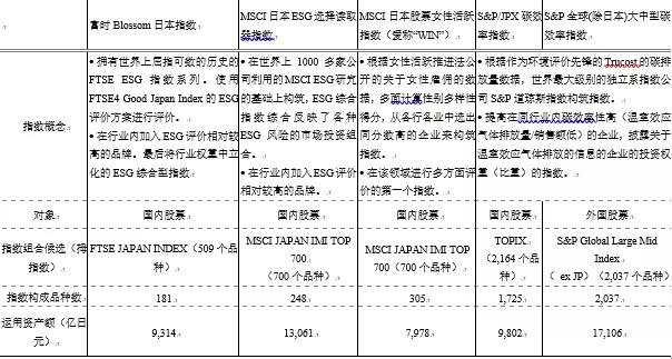 （注）数据在2020年3月（出处）根据各指数公司提供的数据制作