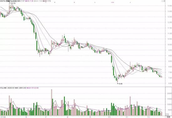西藏矿业日K线图