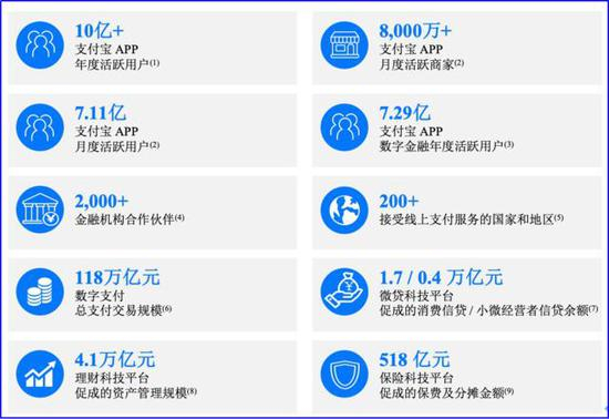  蚂蚁集团招股书披露的各项关键数据