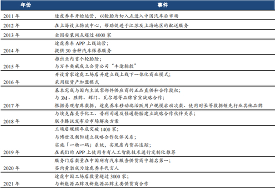 图源：途虎养车招股书及官网