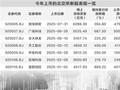 北交所打新热情恰似盛夏高温 今年7只新股首日涨幅均超150%