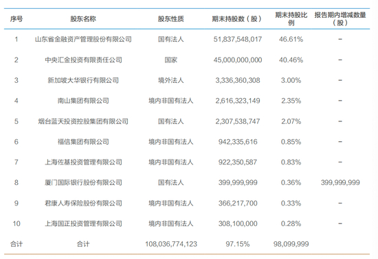 　恒丰银行前十大股东。