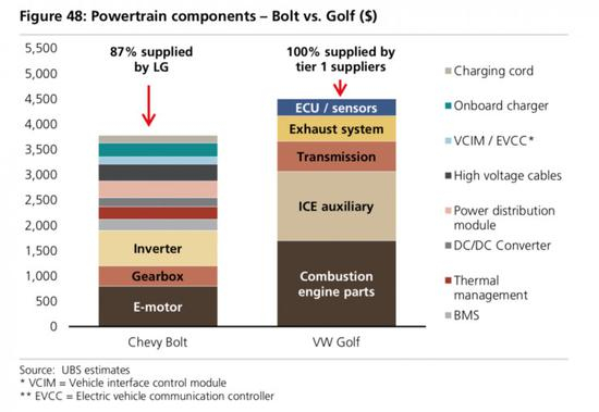 电动车和燃油车动力系统零部件对比