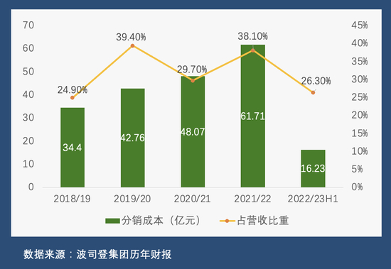 波司登近年销售费用变化（制图：36氪）